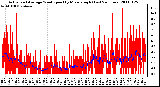 Milwaukee Weather Actual and Average Wind Speed by Minute mph (Last 24 Hours)