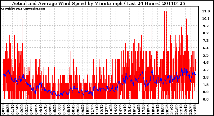 Milwaukee Weather Actual and Average Wind Speed by Minute mph (Last 24 Hours)