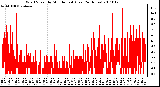 Milwaukee Weather Wind Speed by Minute mph (Last 24 Hours)