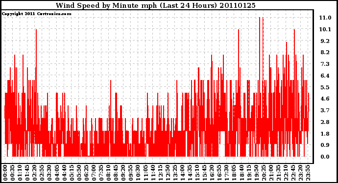 Milwaukee Weather Wind Speed by Minute mph (Last 24 Hours)