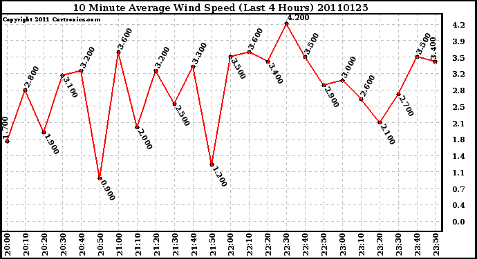 Milwaukee Weather 10 Minute Average Wind Speed (Last 4 Hours)