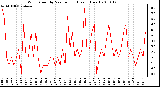 Milwaukee Weather Wind Speed by Minute mph (Last 1 Hour)