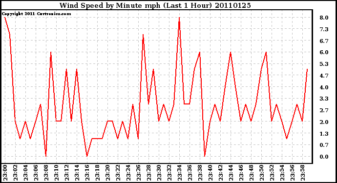 Milwaukee Weather Wind Speed by Minute mph (Last 1 Hour)