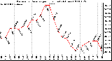 Milwaukee Weather Barometric Pressure per Hour (Last 24 Hours)