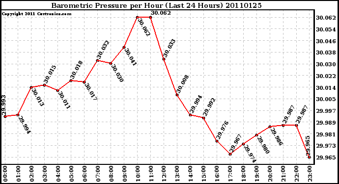 Milwaukee Weather Barometric Pressure per Hour (Last 24 Hours)