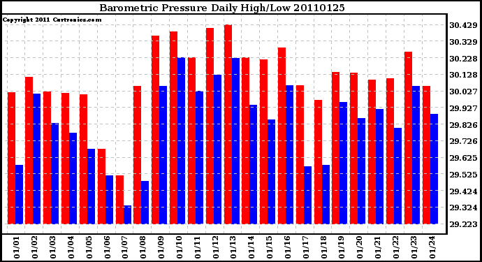 Milwaukee Weather Barometric Pressure Daily High/Low