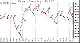 Milwaukee Weather Barometric Pressure Daily High