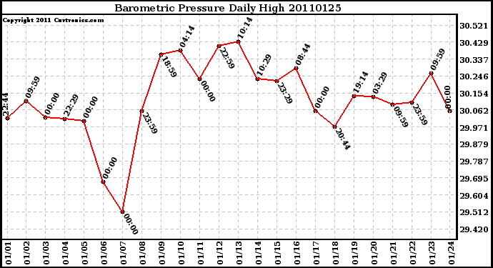 Milwaukee Weather Barometric Pressure Daily High