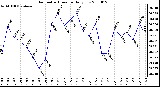 Milwaukee Weather Barometric Pressure Daily Low