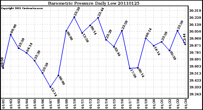 Milwaukee Weather Barometric Pressure Daily Low