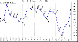 Milwaukee Weather Wind Chill Daily Low