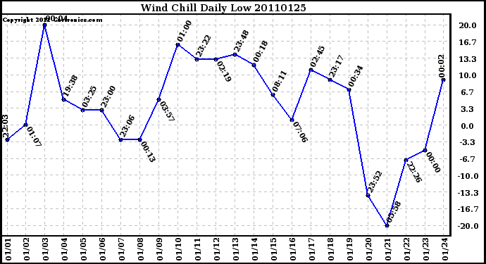 Milwaukee Weather Wind Chill Daily Low