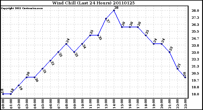 Milwaukee Weather Wind Chill (Last 24 Hours)