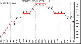 Milwaukee Weather Dew Point (Last 24 Hours)