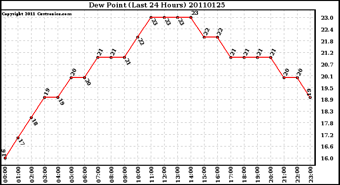 Milwaukee Weather Dew Point (Last 24 Hours)