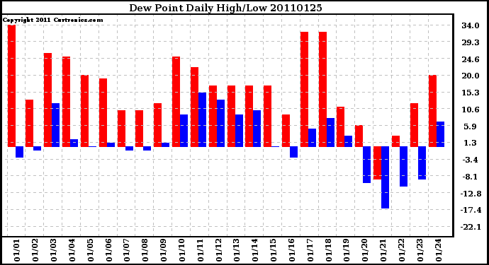 Milwaukee Weather Dew Point Daily High/Low