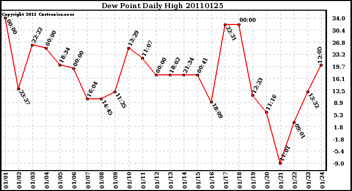 Milwaukee Weather Dew Point Daily High