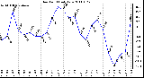 Milwaukee Weather Dew Point Daily Low