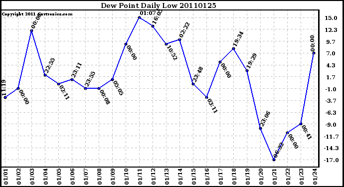 Milwaukee Weather Dew Point Daily Low