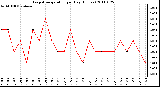 Milwaukee Weather Evapotranspiration per Day (Inches)