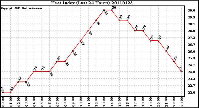 Milwaukee Weather Heat Index (Last 24 Hours)