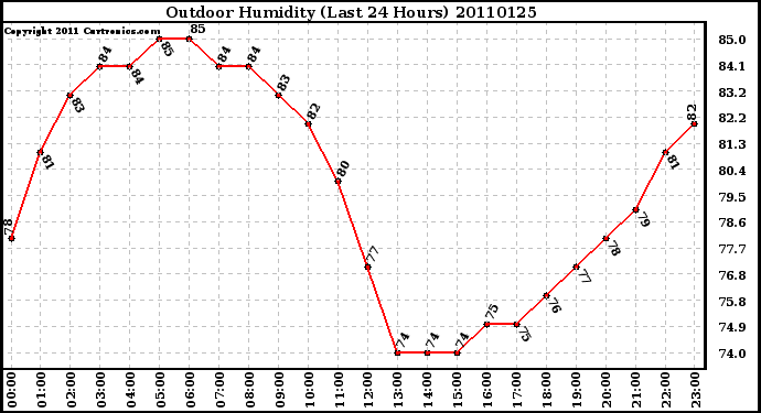 Milwaukee Weather Outdoor Humidity (Last 24 Hours)