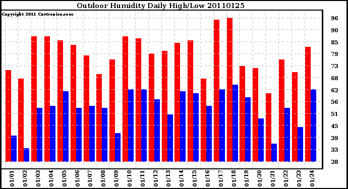 Milwaukee Weather Outdoor Humidity Daily High/Low