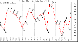 Milwaukee Weather Outdoor Humidity Daily High