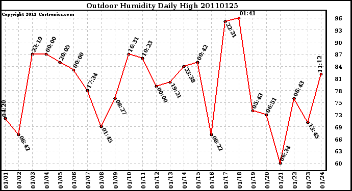 Milwaukee Weather Outdoor Humidity Daily High