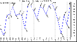 Milwaukee Weather Outdoor Humidity Daily Low