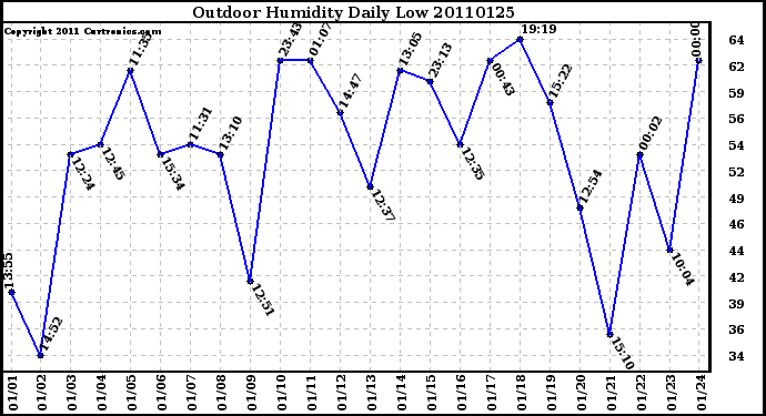 Milwaukee Weather Outdoor Humidity Daily Low