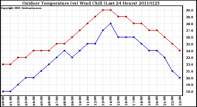 Milwaukee Weather Outdoor Temperature (vs) Wind Chill (Last 24 Hours)