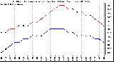 Milwaukee Weather Outdoor Temperature (vs) Dew Point (Last 24 Hours)