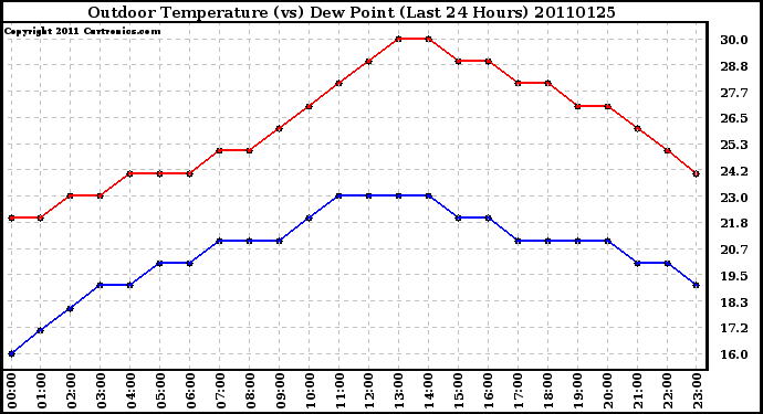 Milwaukee Weather Outdoor Temperature (vs) Dew Point (Last 24 Hours)