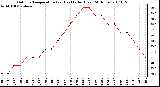 Milwaukee Weather Outdoor Temperature (vs) Heat Index (Last 24 Hours)