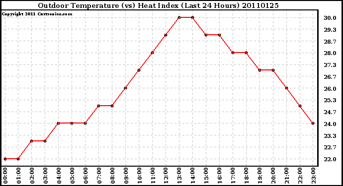 Milwaukee Weather Outdoor Temperature (vs) Heat Index (Last 24 Hours)