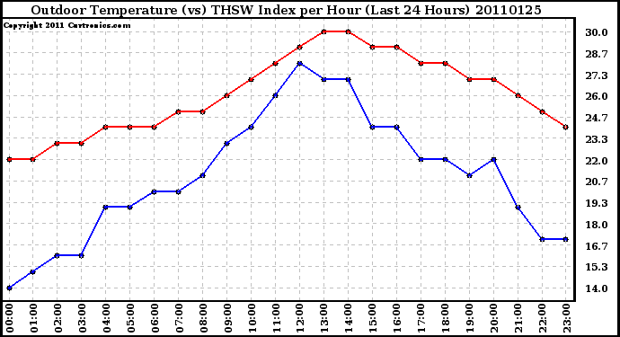 Milwaukee Weather Outdoor Temperature (vs) THSW Index per Hour (Last 24 Hours)