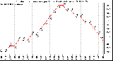 Milwaukee Weather Outdoor Temperature per Hour (Last 24 Hours)