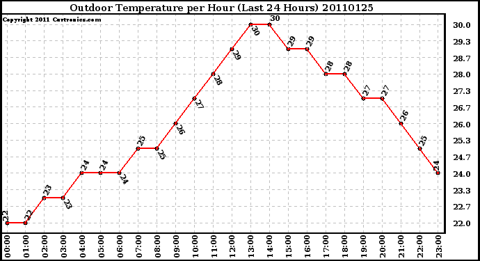 Milwaukee Weather Outdoor Temperature per Hour (Last 24 Hours)