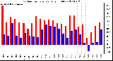 Milwaukee Weather Outdoor Temperature Daily High/Low