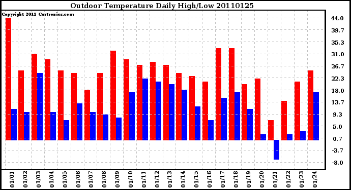 Milwaukee Weather Outdoor Temperature Daily High/Low