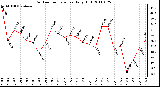 Milwaukee Weather Outdoor Temperature Daily High