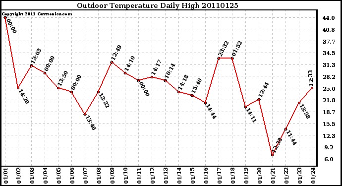 Milwaukee Weather Outdoor Temperature Daily High