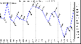 Milwaukee Weather Outdoor Temperature Daily Low