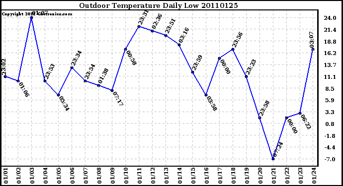 Milwaukee Weather Outdoor Temperature Daily Low