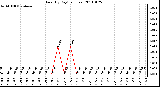 Milwaukee Weather Rain (By Day) (inches)