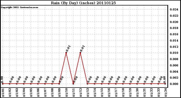 Milwaukee Weather Rain (By Day) (inches)