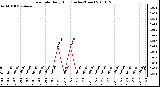 Milwaukee Weather Rain Rate Daily High (Inches/Hour)