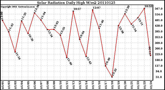 Milwaukee Weather Solar Radiation Daily High W/m2