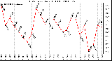 Milwaukee Weather THSW Index Daily High (F)